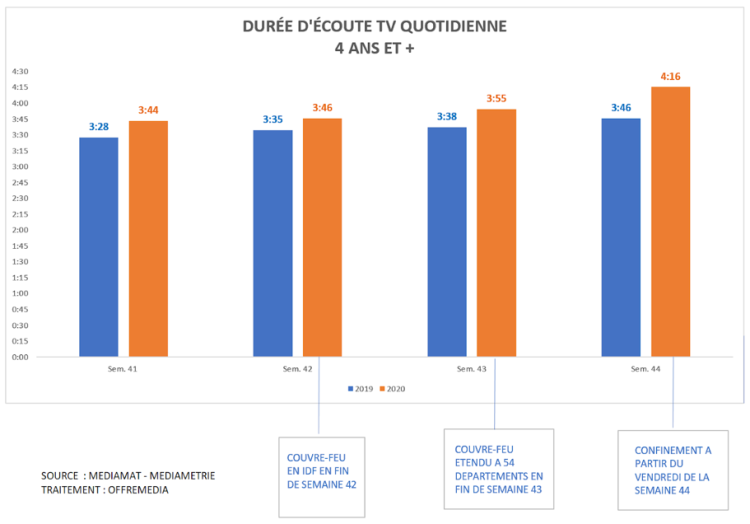 Couvre-feu puis confinement font décoller la durée d’écoute de la TV en octobre