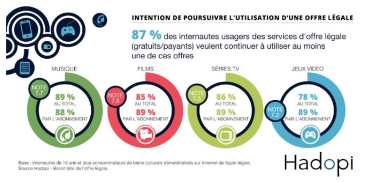 Baromètre de l’offre légale : 87% des consommateurs de biens culturels en ligne se disent satisfaits selon Hadopi