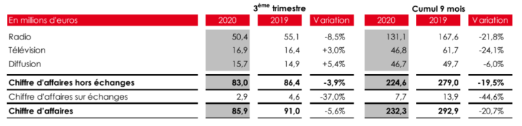 Un chiffre d’affaires en baisse de -5,6% pour le groupe NRJ au 3ème trimestre 2020