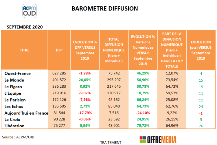 Diffusion presse quotidienne de septembre : Le Monde creuse l’écart et s’approche des trois quarts de sa diffusion en numérique. Le Figaro dépasse les 200 000 exemplaires numériques