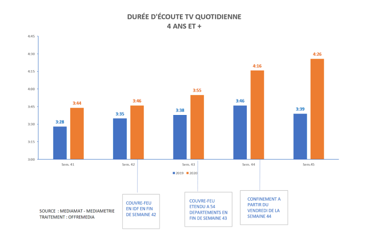 Durée d’écoute TV en 1ère semaine pleine de reconfinement : +47mn par rapport à 2019