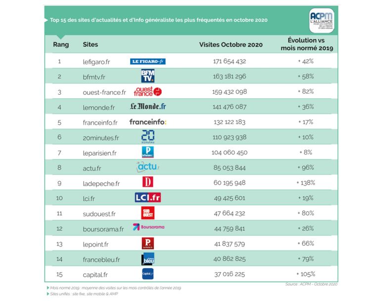 +45% de visites en octobre sur les sites d’actualité selon les données de l’ACPM