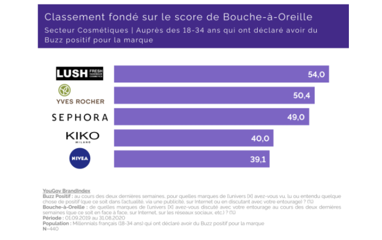 Cosmétique : Lush, Yves Rocher et Sephora en pole position chez les Millennials d’après YouGov