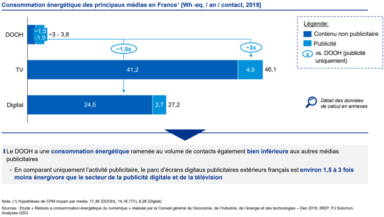 Le DOOH est beaucoup moins énergivore que la TV ou le digital d’après une étude KPMG relayée par l’UPE