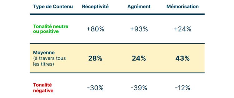 Un contenu à tonalité positive augmente de +93% l’agrément d’une publicité d’après une étude d’IAS aux USA