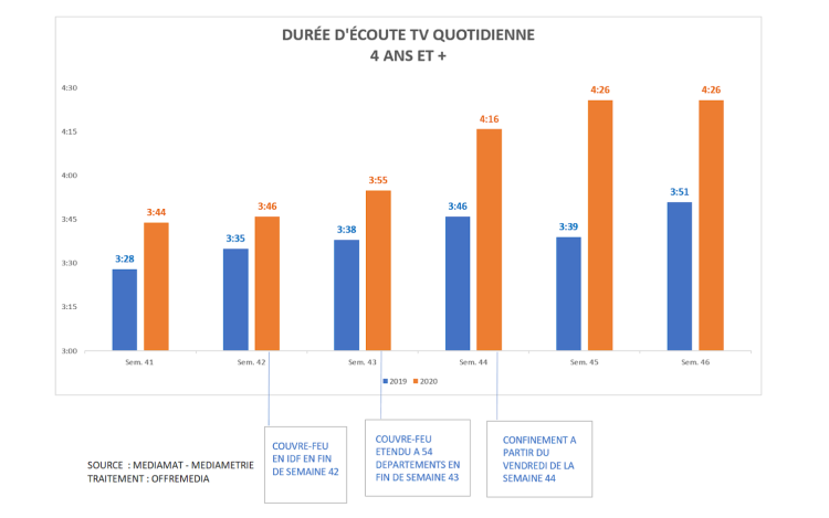 L’audience TV se stabilise après 2 semaines de confinement