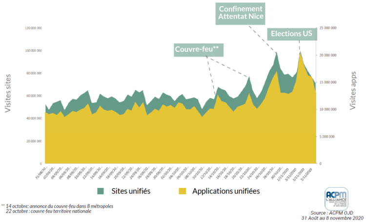 Les sites et applications d’actualités plébiscités pendant les deux premières semaines du deuxième confinement selon l’ACPM
