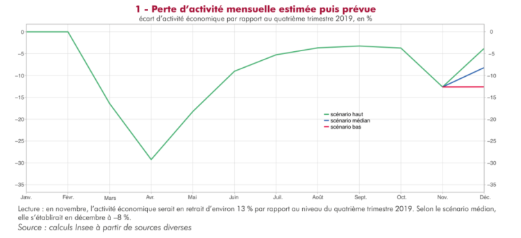 Le PIB de 2020 baisserait de -9 à -10% selon l’Insee