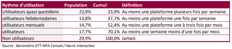 3 Français sur 10 n’utilisent jamais le replay d’après le baromètre OTT NPA et Harris Interactive