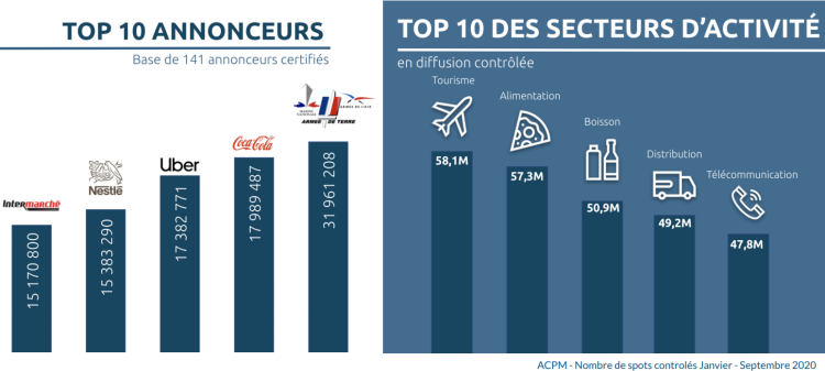 DOOH : +38% de spots contrôlés à l’été 2020 vs été 2019 par l’ACPM