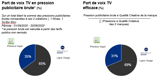 La créativité efficace de Sobio Precieux Argan et Nivea Naturally Good