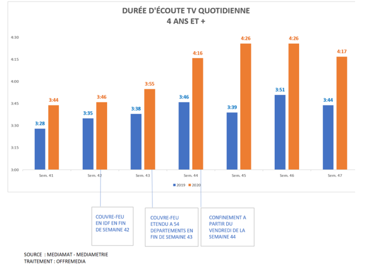 Les Français allègent leur durée d’écoute TV