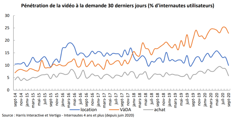 +50% pour le marché de la sVod pour les 9 premiers mois de l’année en France