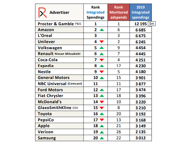 Recma publie le classement des 20 premiers annonceurs en 2019 en élargissant le scope des investissements