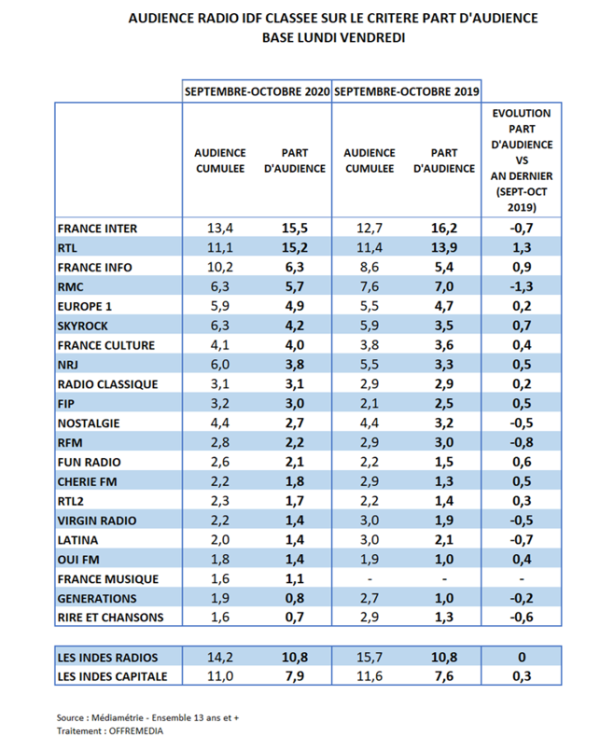 Audience Radio Ile-de-France en part d’audience : France Inter et RTL au coude à coude en tête. Les auditeurs moins présents sur le 7h-9h