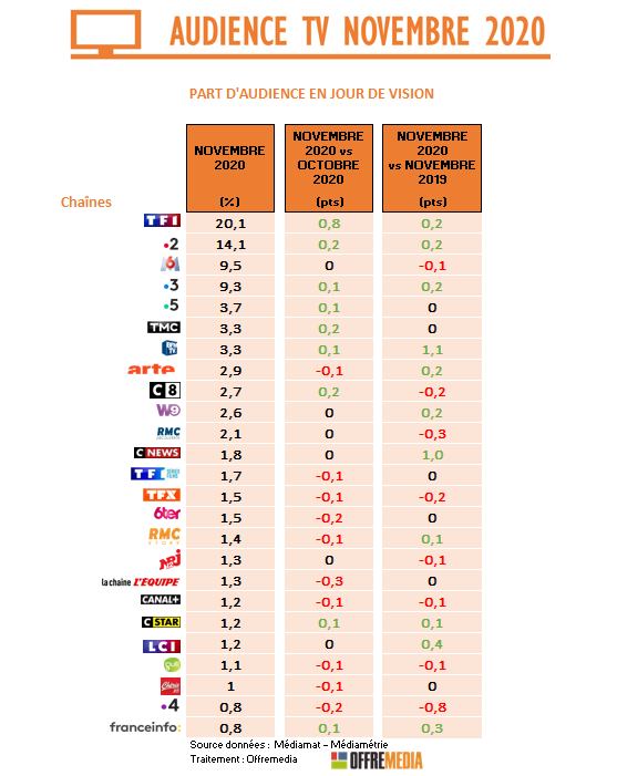 Audience TV de novembre : durée d’écoute élevée. Les chaînes d’information plébiscitées. TF1 au-dessus des 20%