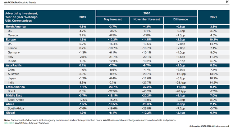 -10,2% pour le marché publicitaire dans le monde en 2020 selon Warc