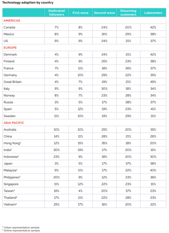 YouGov détaille le profil des «Early adopters» de technologies dans un livre blanc