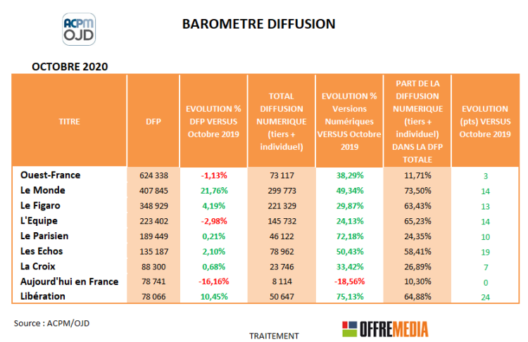 Diffusion presse quotidienne d’octobre : des chiffres dans le vert