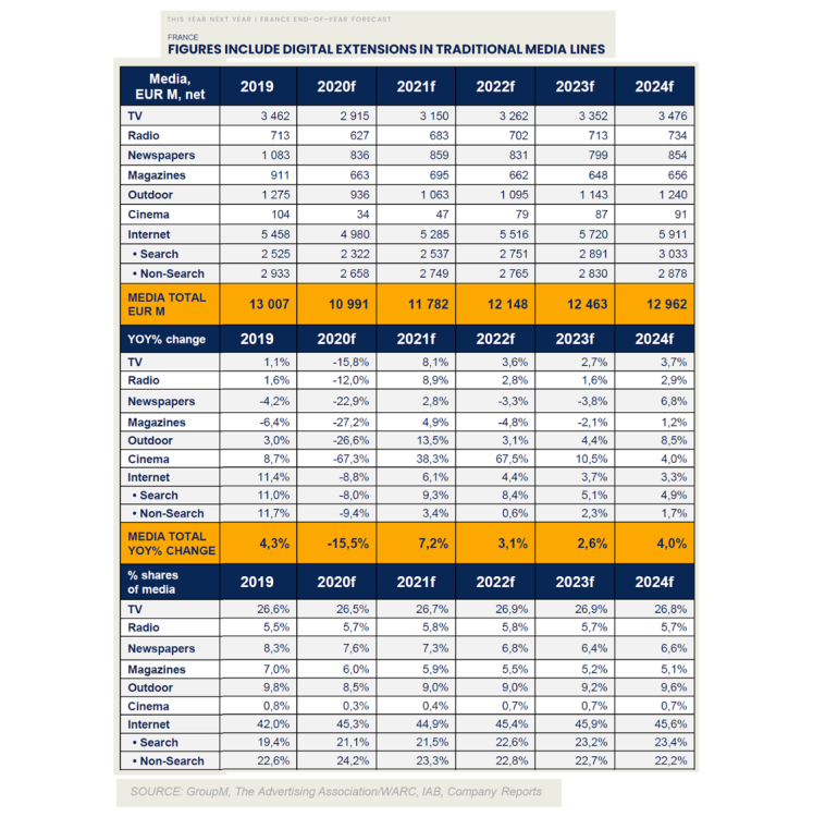 Investissements publicitaires en France : le niveau total de 2019 ne sera pas dépassé avant 2025 d’après GroupM