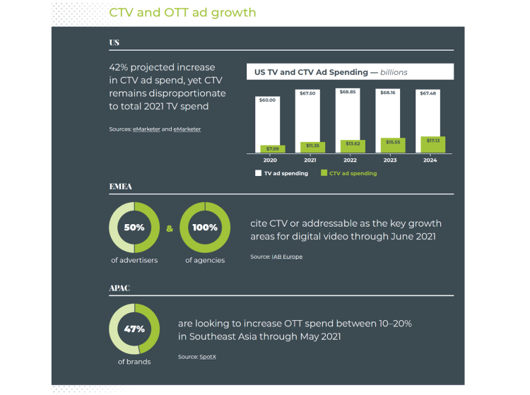 Les tendances 2021 de la publicité vidéo par SpotX