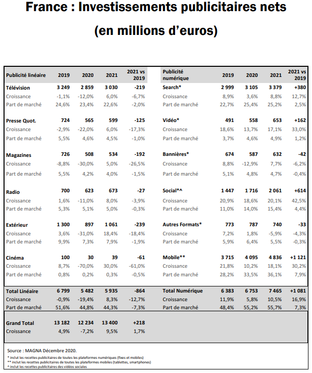 Mediabrands optimiste pour les investissements publicitaires en France en 2021, dopés par le numérique évalué à plus de la moitié de la publicité française dès 2020