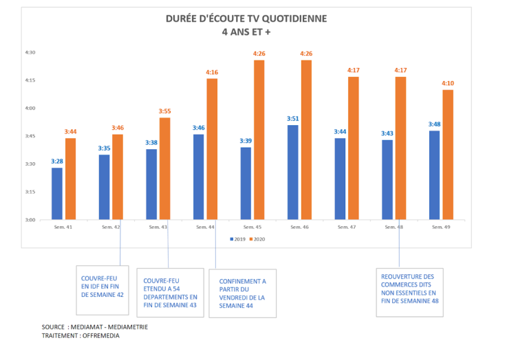 Durée d’écoute TV : les Français ont entamé leur déconfinement