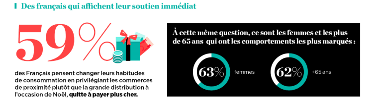 59% des Français vont privilégier les commerces de proximité pour Noël selon une étude Rosapark et Opinionway