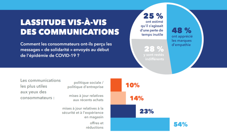 Plus d’un consommateur sur 2 agacé par les expressions «on est tous ensemble», «face à ces temps incertains», «nous sommes là pour vous»