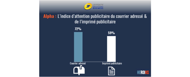 Index d’attention publicitaire Alpha : le courrier adressé se hisse au premier rang des médias avec un score de 72%