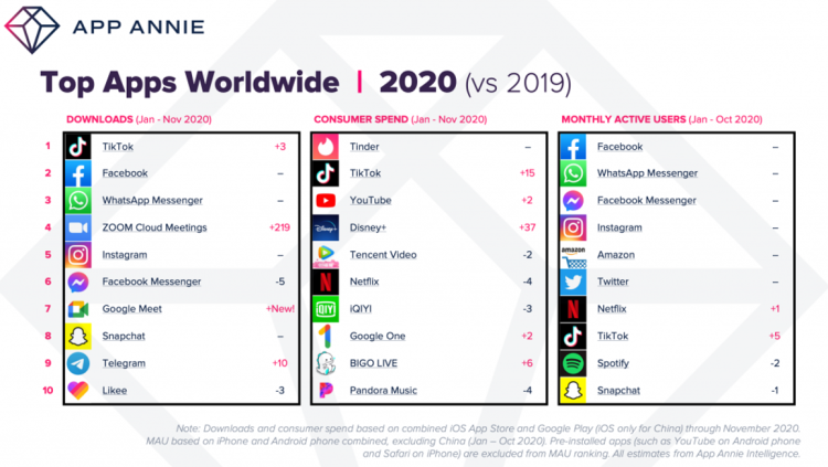 TikTok en tête,  Zoom et Google Meet au top des progressions des téléchargements d’applis mobiles en 2020 dans le monde d’après App Annie