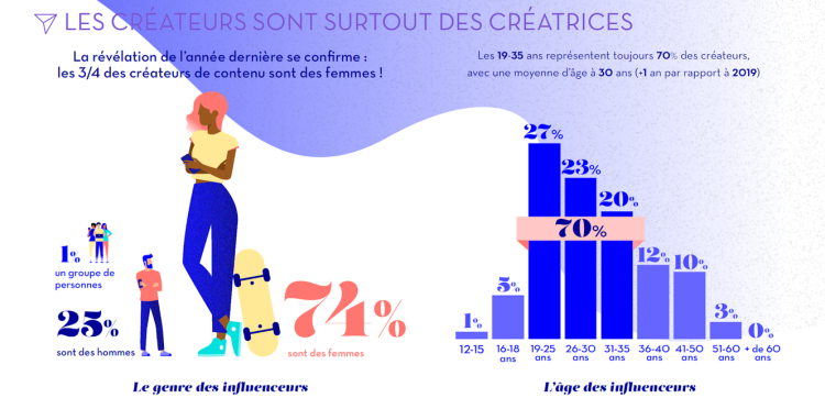 51% des influenceurs ont reçu plus de demandes de partenariat de marque en 2020 d’après une étude Reech