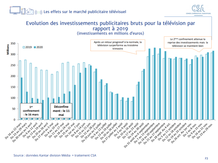 La TV fait mieux que la radio pendant le 2ème confinement d’après les données Kantar reprises par le CSA