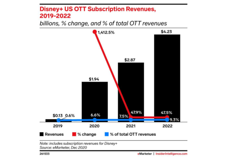 Plus de 4Md$ de revenus pour Disney+ aux USA en 2022 d’après eMarketer