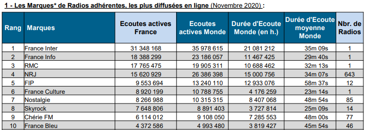 France Info devant RMC au classement de la diffusion digitale des radios en novembre d’après l’ACPM