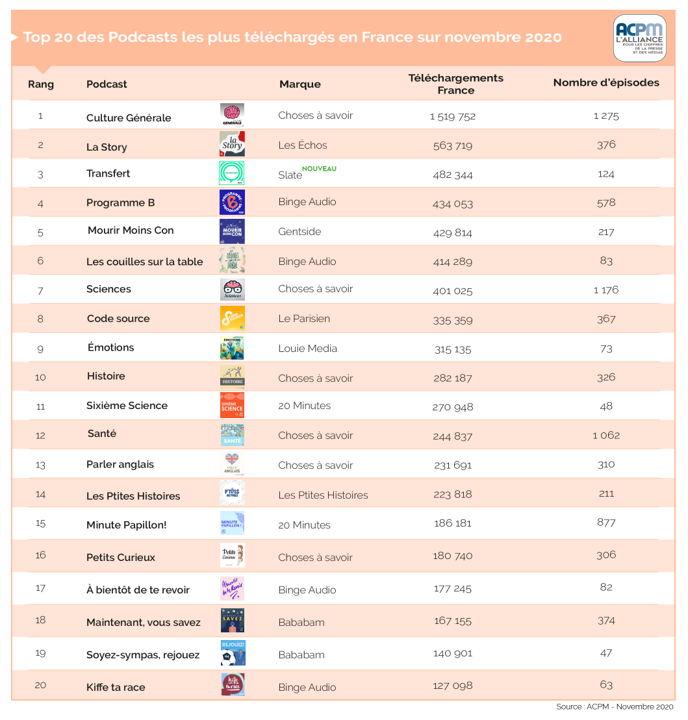 158 podcasts de 25 marques certifiés par l’ACPM