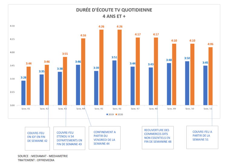 Le couvre-feu ne fait pas progresser la durée d’écoute de la TV