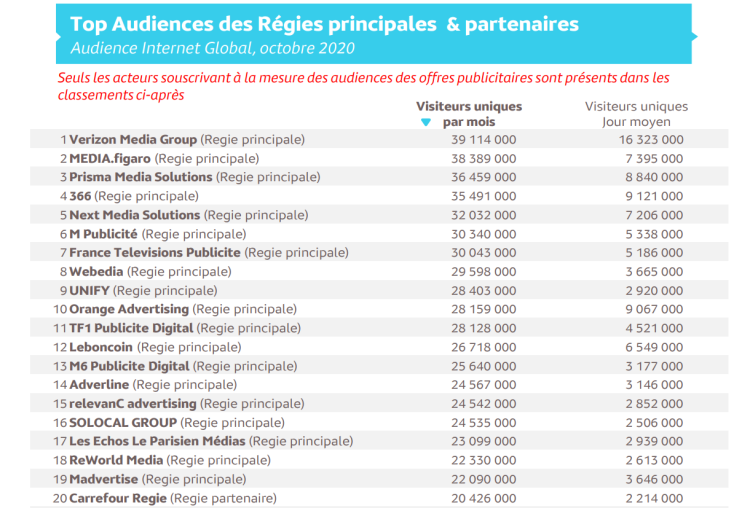 Verizon Media, Media Figaro et Prisma Media Solutions premières audiences Internet de régies en octobre d’après Médiamétrie