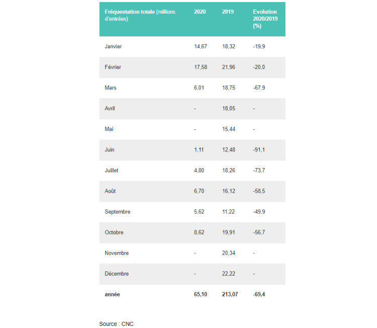 Entrées cinéma 2020 : ouverture 44% de l’année pour 30% des entrées de 2019