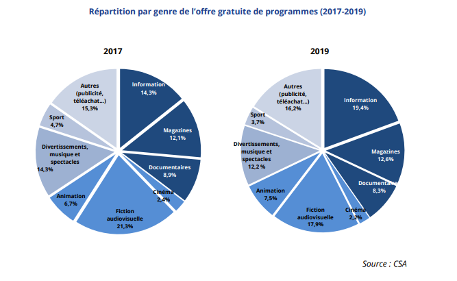 Le groupe TF1, premier diffuseur de fiction audiovisuelle. Le service public, premier diffuseur de celle d’origine française en prime time