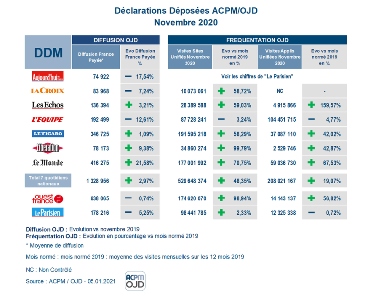 +2,97% pour la diffusion des quotidiens nationaux en novembre