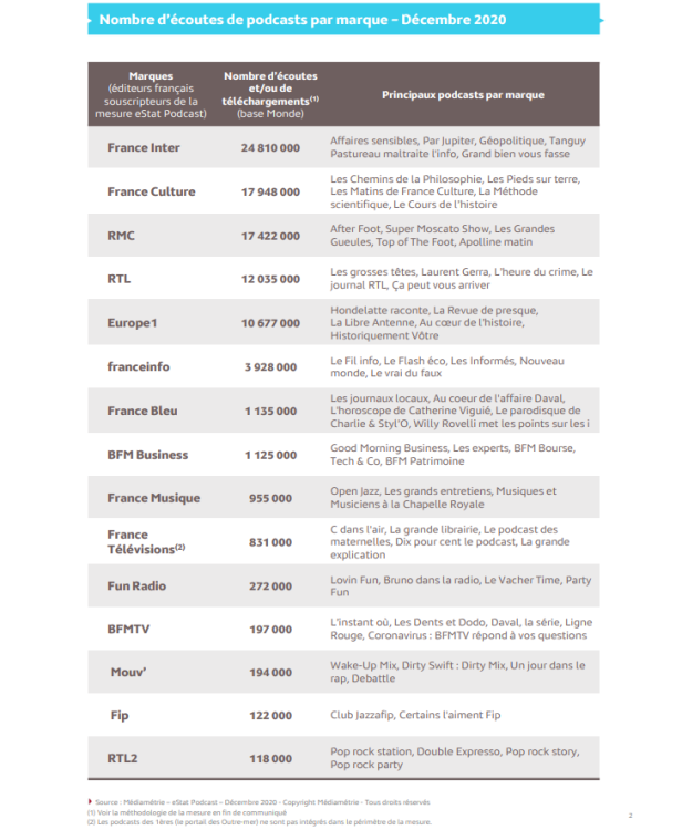 Décembre, parmi les plus faibles mois d’écoutes ou téléchargements de podcasts d’après Médiamétrie