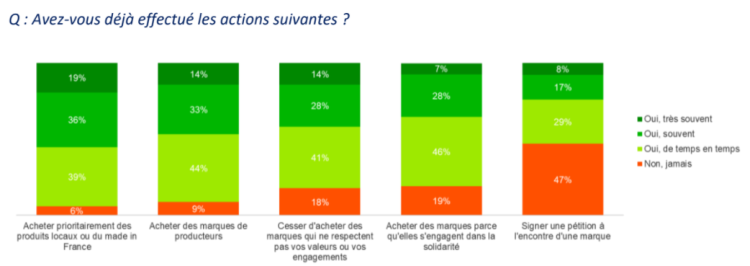 Les consommateurs veulent dialoguer avec les marques d’après une étude Kantar réalisée pour l’Union des marques