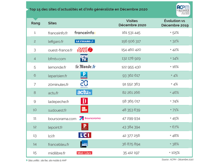 Franceinfo.fr, lefigaro.fr et ouest-France.fr, premiers sites d’actualités et d’info généralistes en décembre 2020