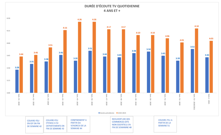 La durée d’écoute quotidienne de la TV reste au-dessus de 4 heures