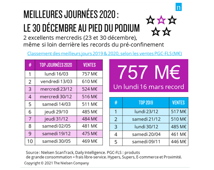 Produits de grande consommation : des niveaux d’achat records en fin d’année d’après Nielsen