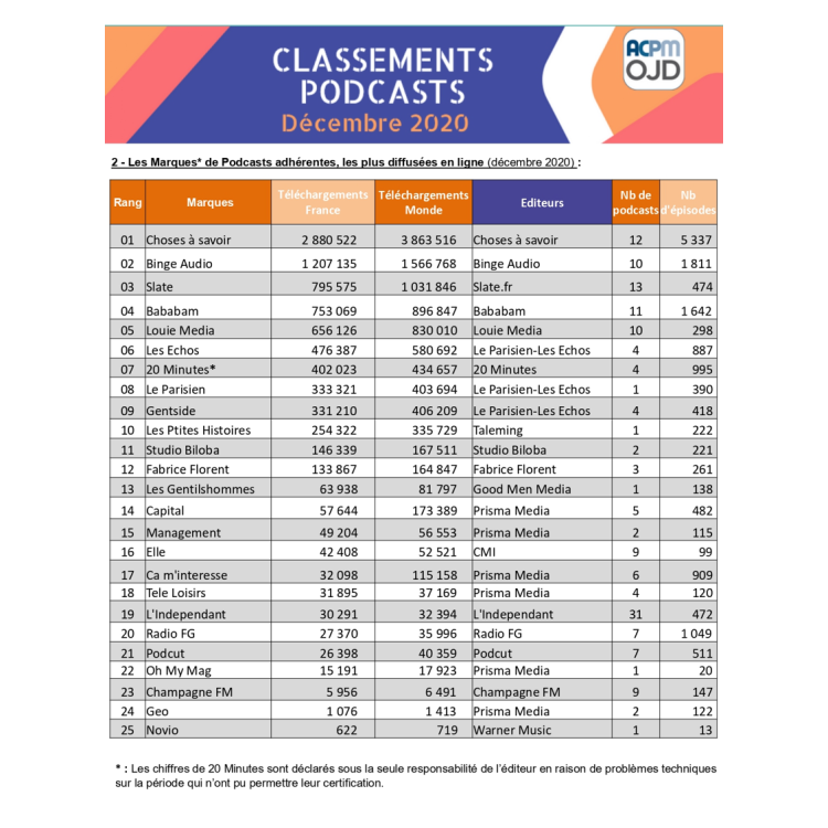 Choses à savoir, Binge Audio et Slate, marques de podcasts adhérentes à l’ACPM les plus diffusées en décembre