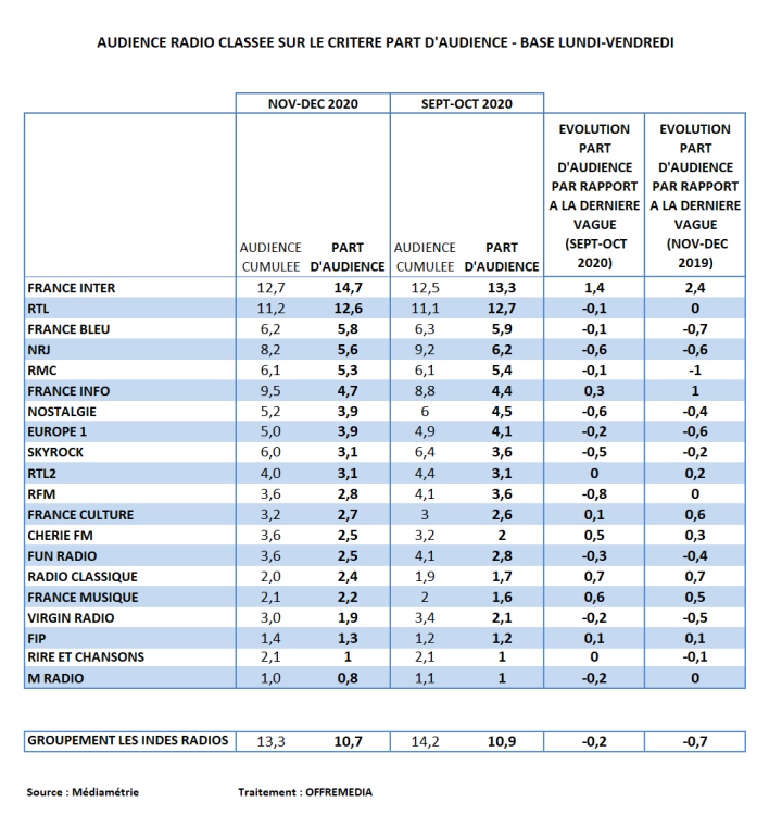 Audience radio en part d’audience novembre-décembre 2020 : France Inter creuse l’écart, France Bleu sur le podium, la musique classique en progression