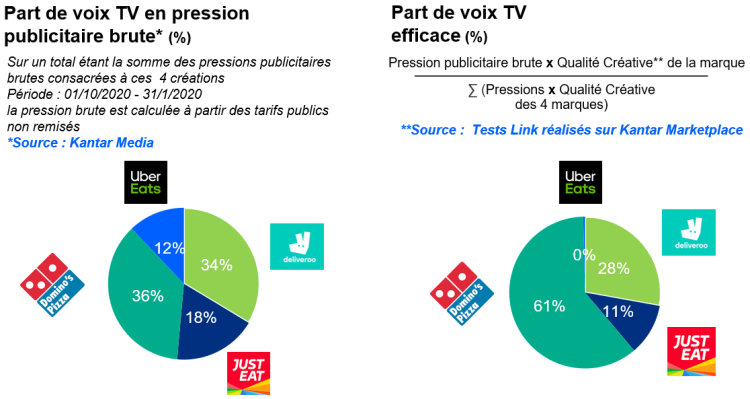 Domino’s Pizza au top de la créativité efficace d’après le baromètre de Kantar