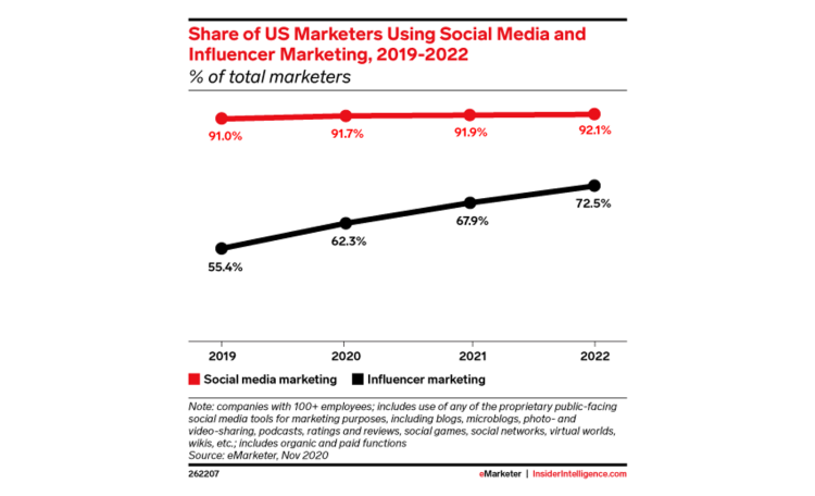 L’influence marketing conquiert les marketeurs aux USA d’après eMarketer